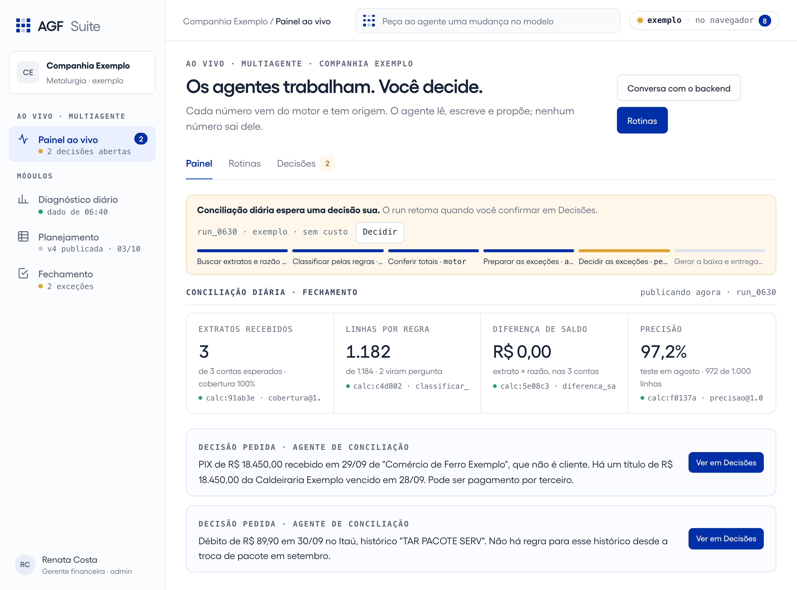 Screenshot of the AGF Suite live dashboard at Companhia Exemplo, interface in Portuguese: the daily reconciliation strip paused while it waits for a decision, the statements received, lines matched by rule, balance difference, accuracy blocks, each with its calculation id, and 2 decisions requested by the reconciliation agent.